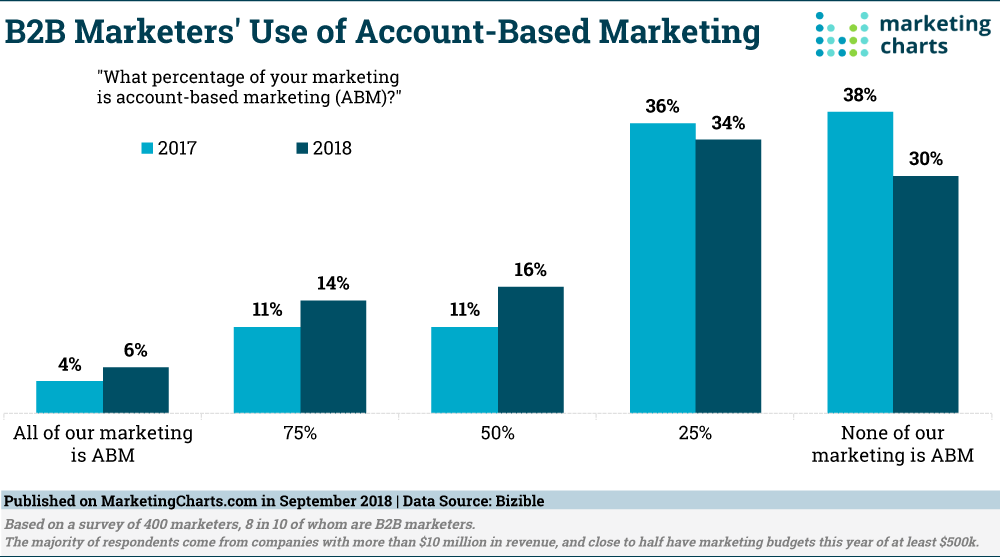 use of account based marketing